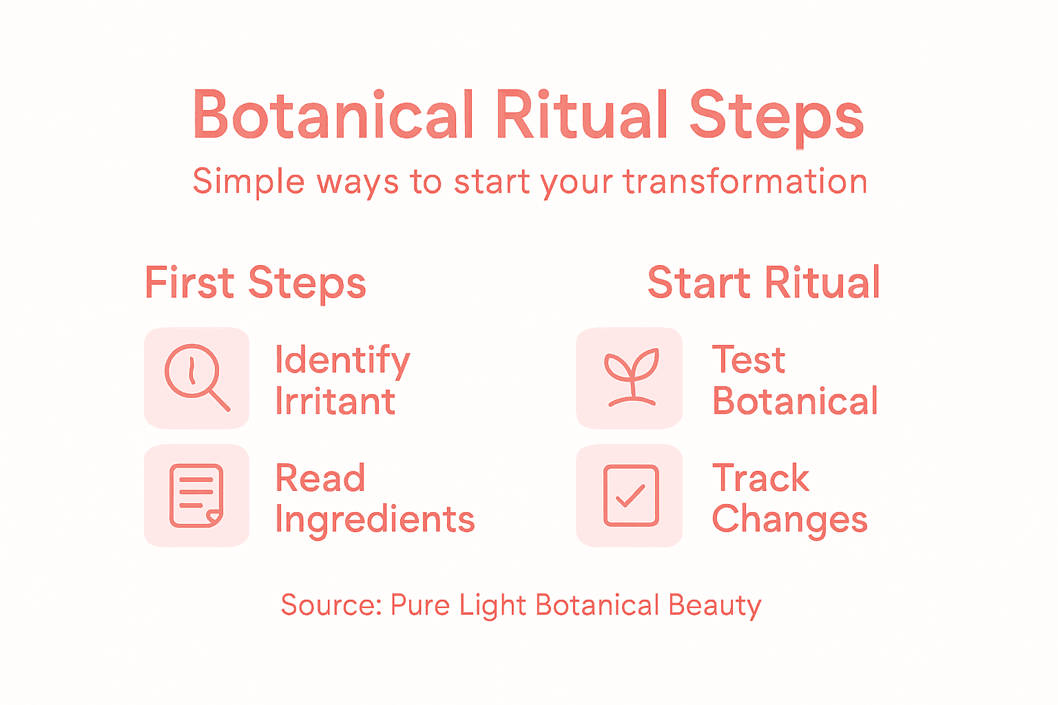 Infographic showing steps for botanical rituals