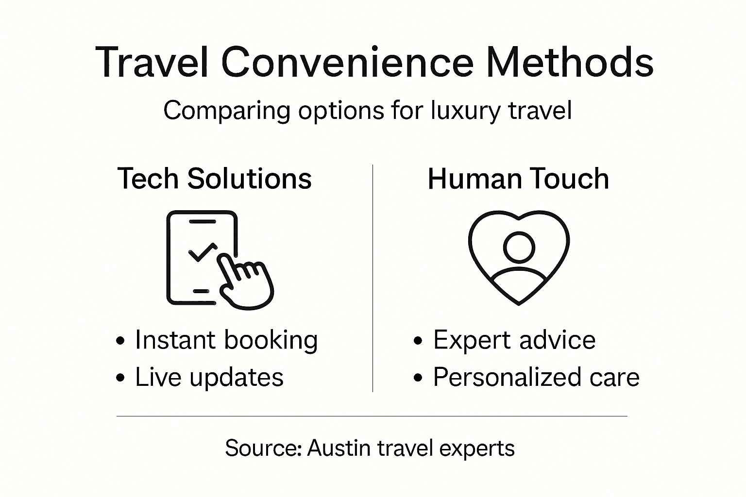 Infographic compares travel convenience methods
