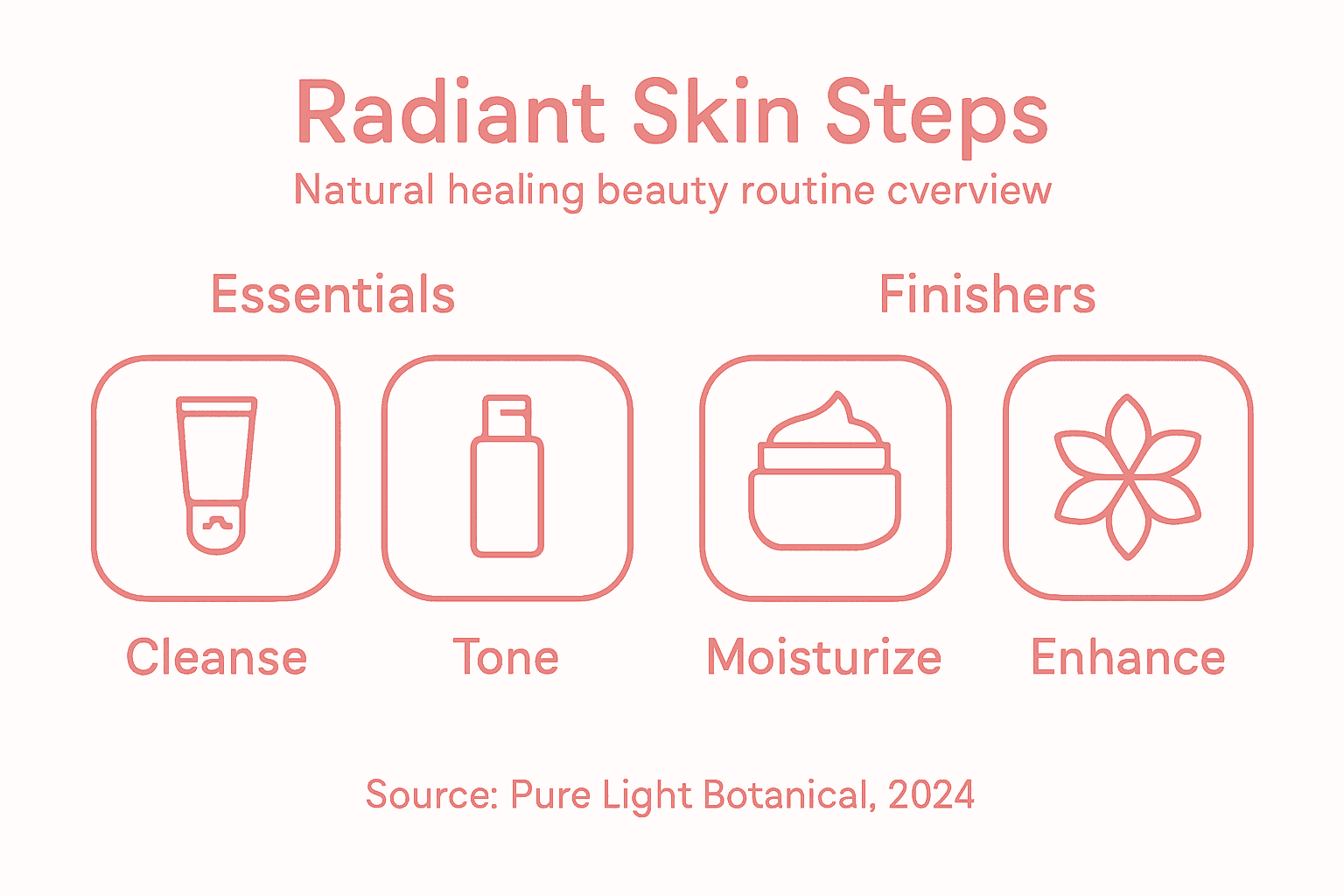Infographic natural beauty routine basics