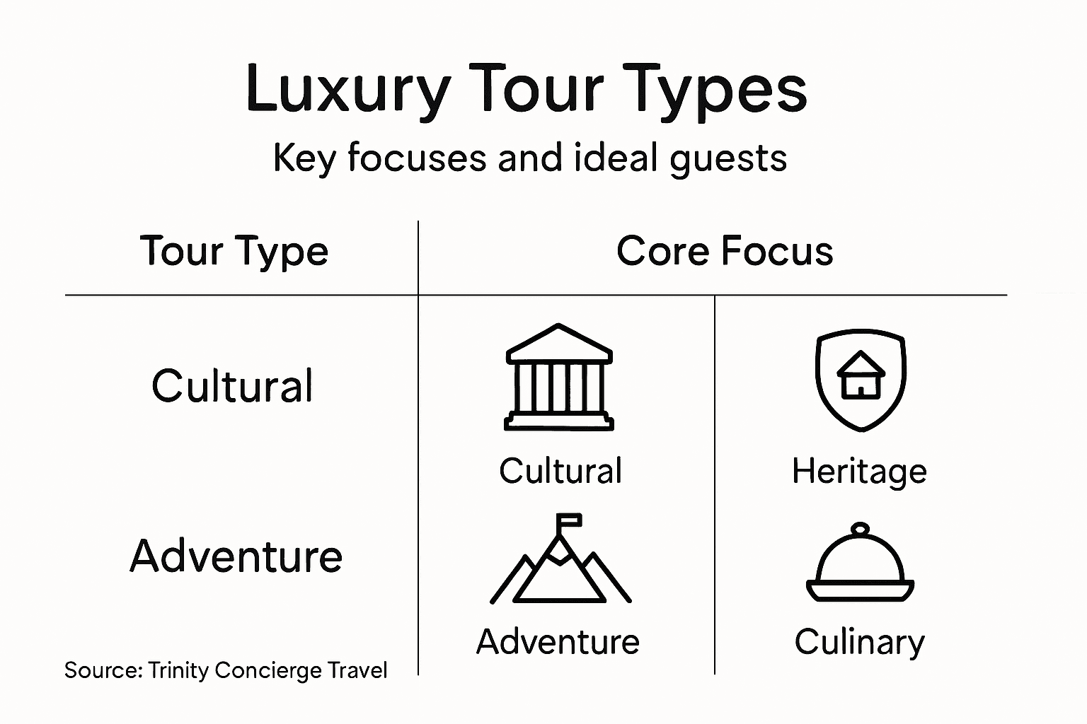 Infographic comparing types of luxury tours