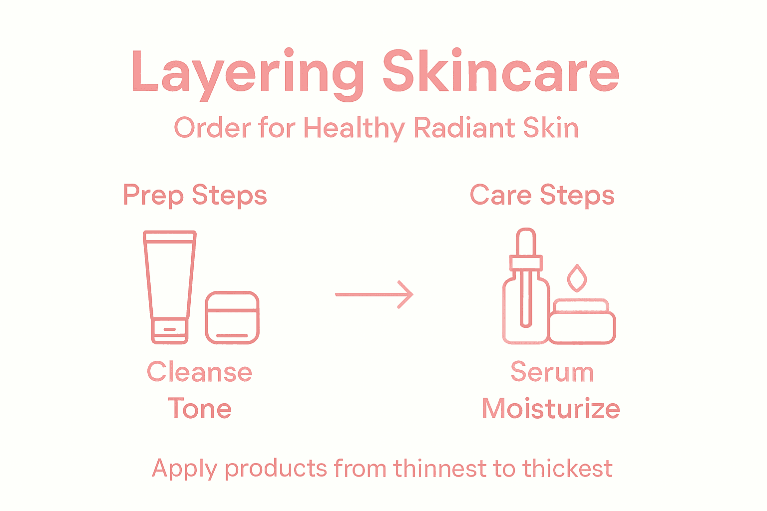 Infographic showing skincare product layering steps