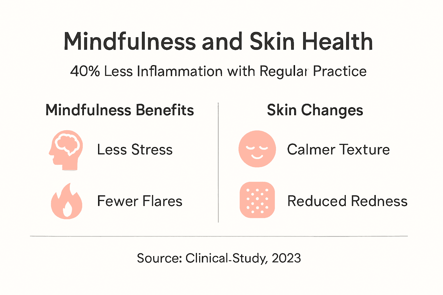 Infographic on mindfulness reducing skin inflammation