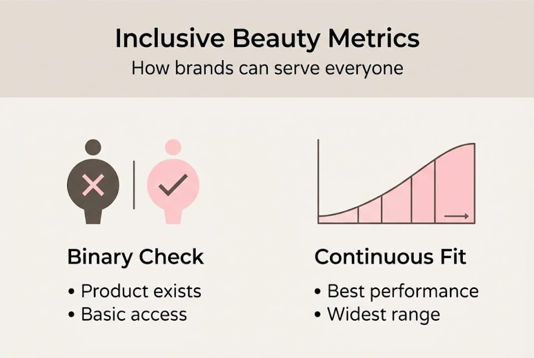 Infographic showing inclusive beauty brand metrics