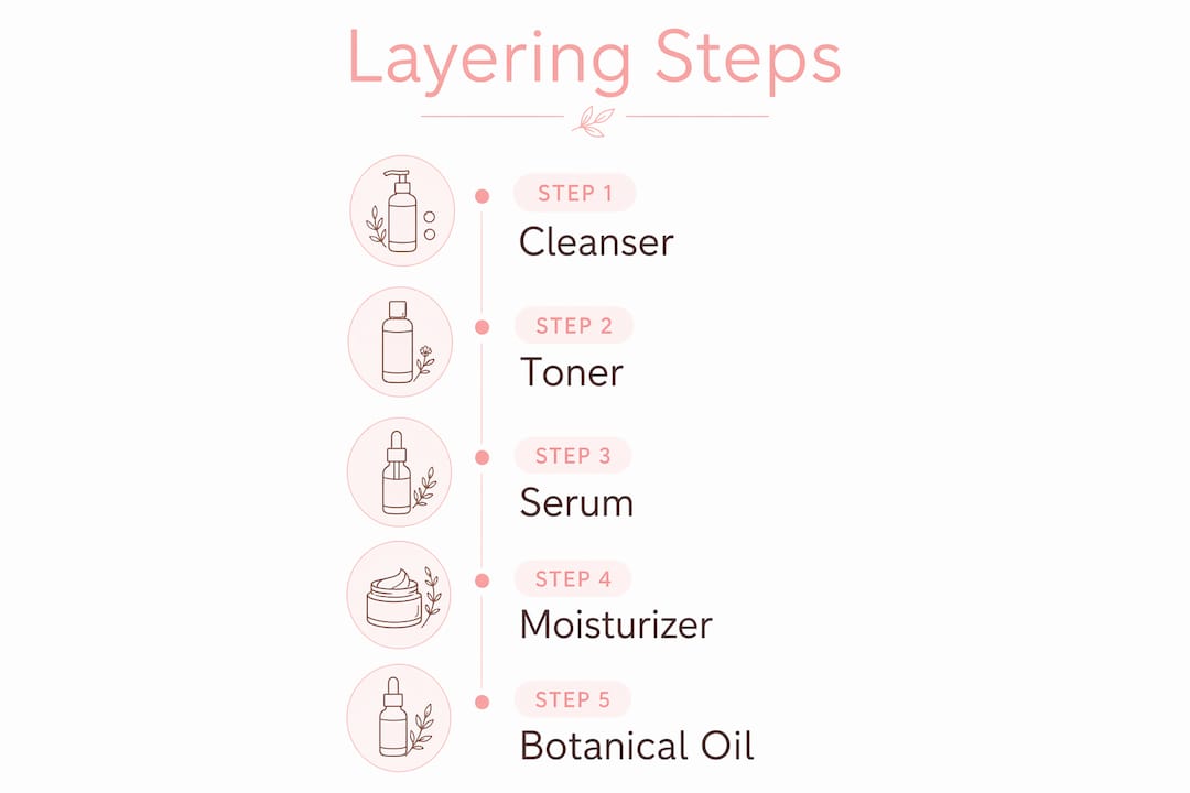 Infographic showing botanical layering routine steps