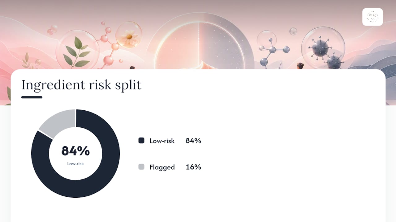 Diagram showing ingredient risk and skin suitability
