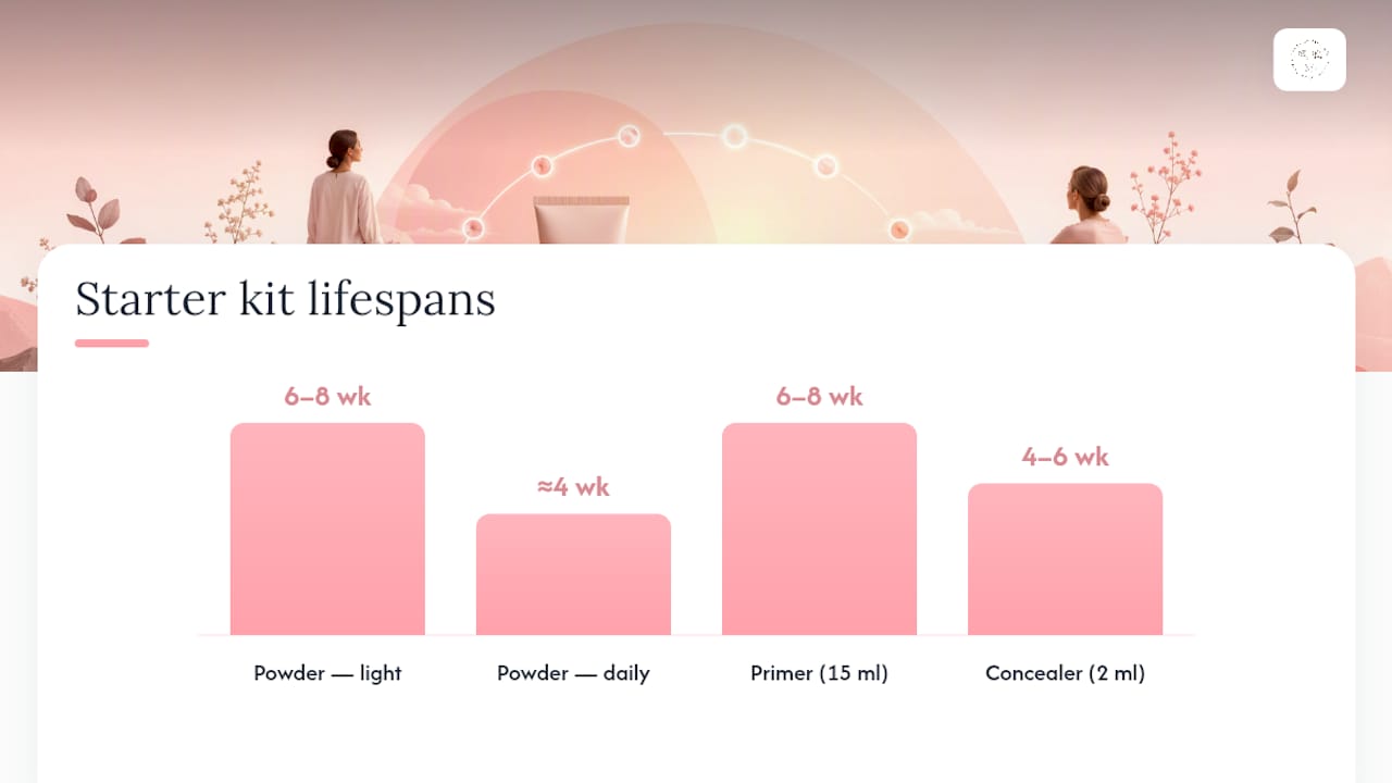 Estimated lifespan of starter kit products