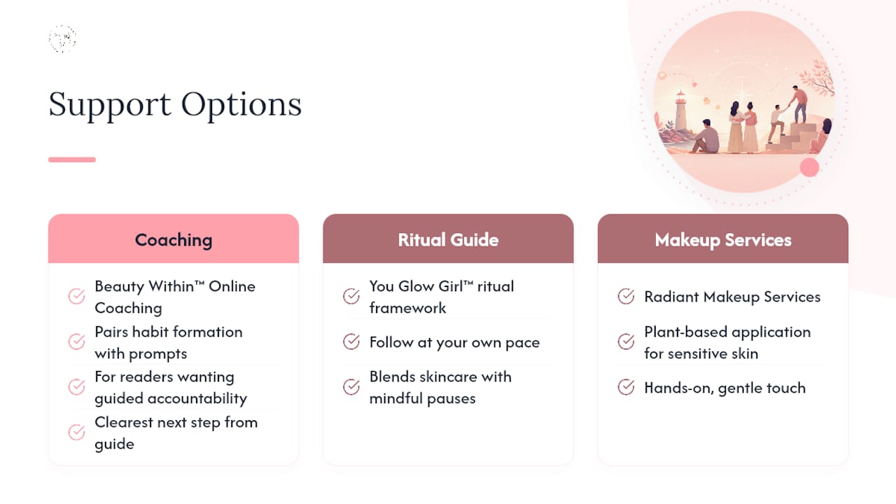 Support for the Beauty-Within Practice — overview diagram