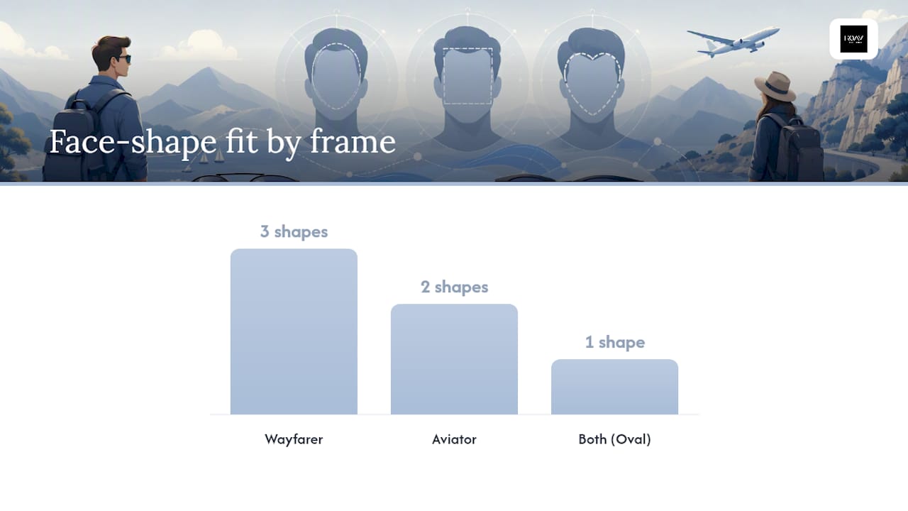 Which face shape suits aviators or wayfarers? — overview diagram