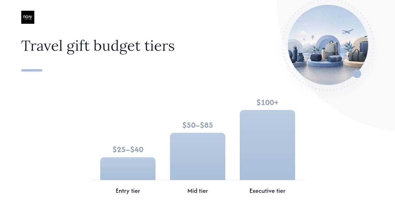 How do you choose the right travel gift and budget? — overview diagram
