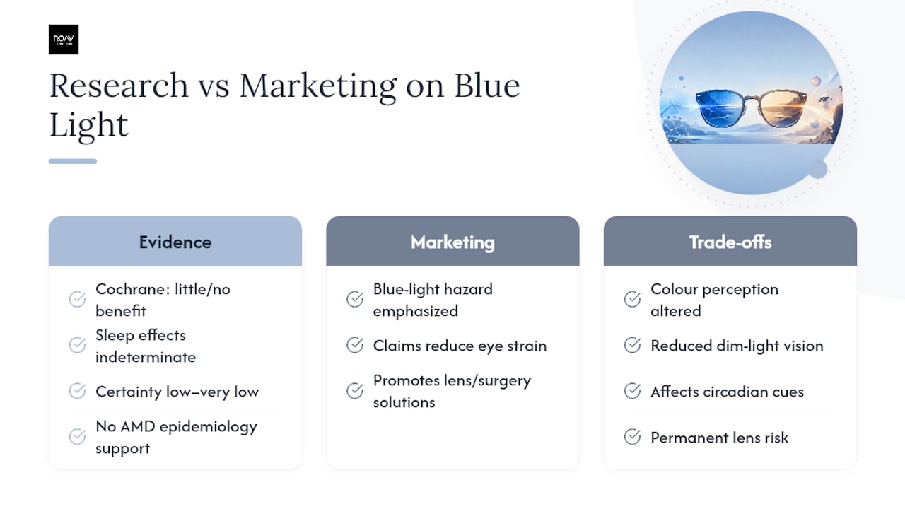 What does the research actually say about blue-light protection? — overview diagram