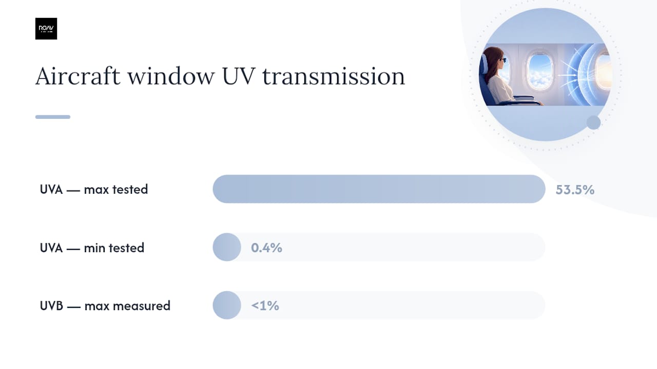 Aircraft windshield UVA and UVB transmission comparison