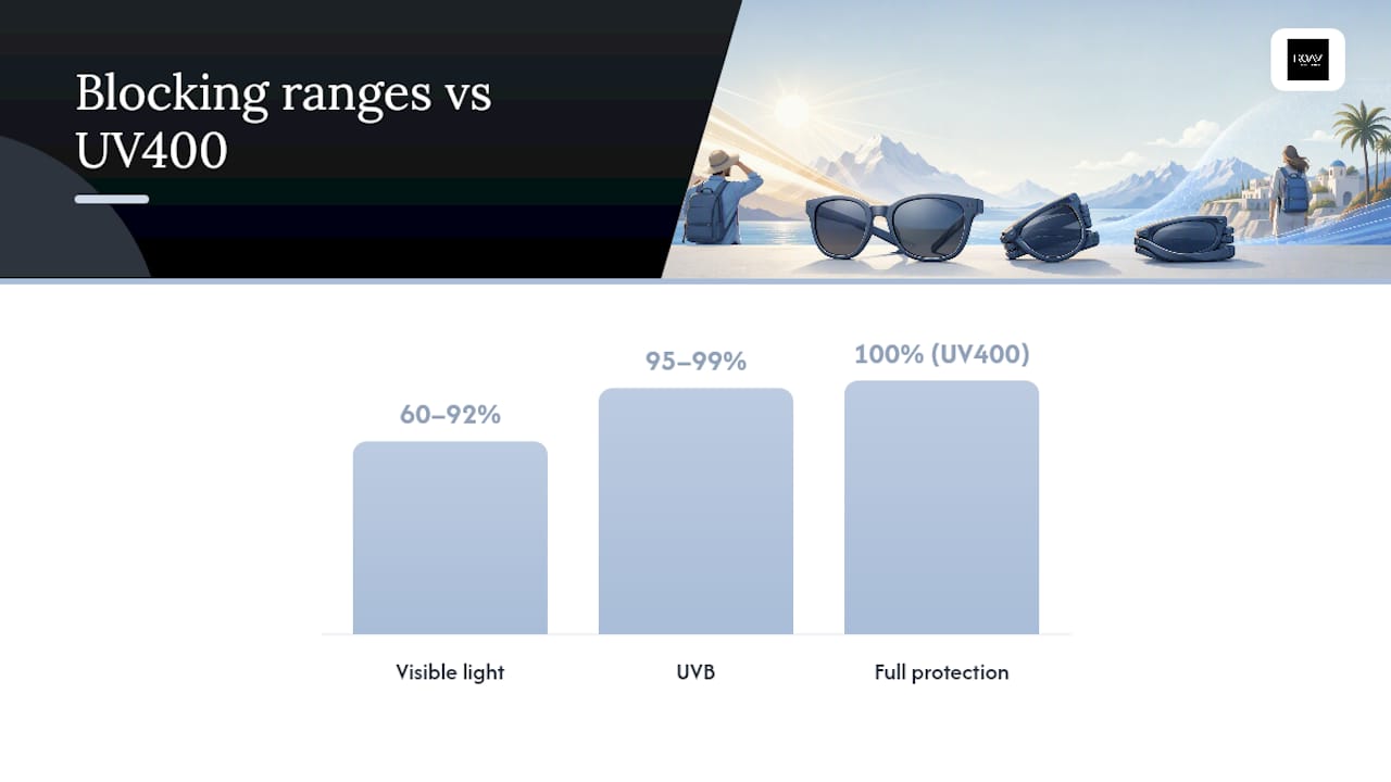 UV protection percentages and UV400 benchmark