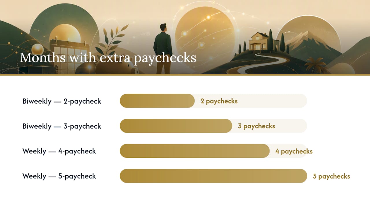 What Does a Biweekly or Weekly Paycheck Budget Look Like?, overview diagram
