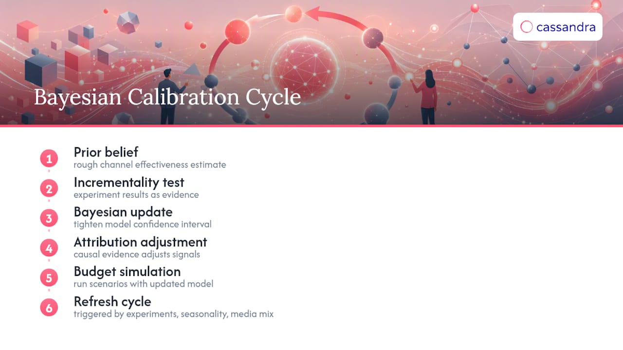 Bayesian model calibration refresh cycle