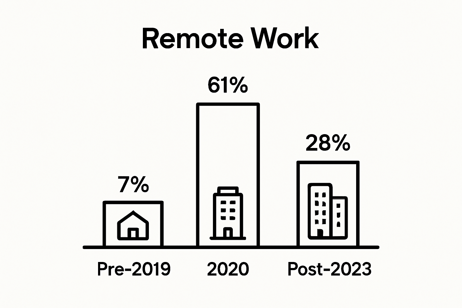 Infographic comparing remote work rates before pandemic, in 2020, and after