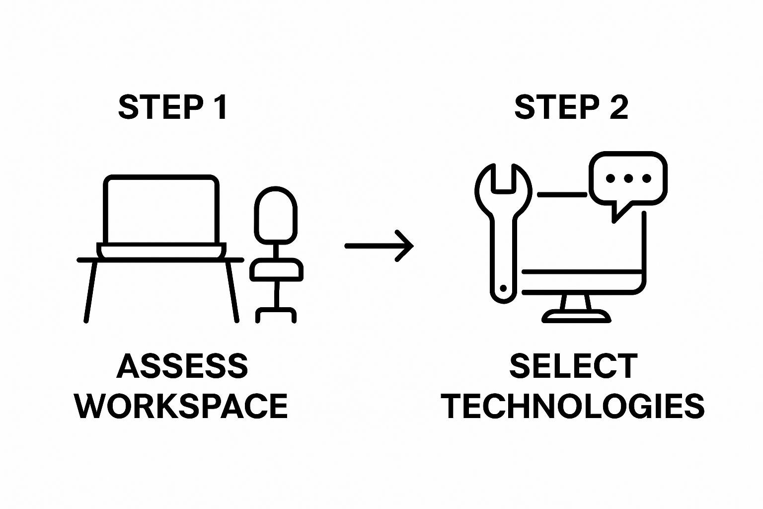 Infographic showing two steps: assess workspace and select tech tools