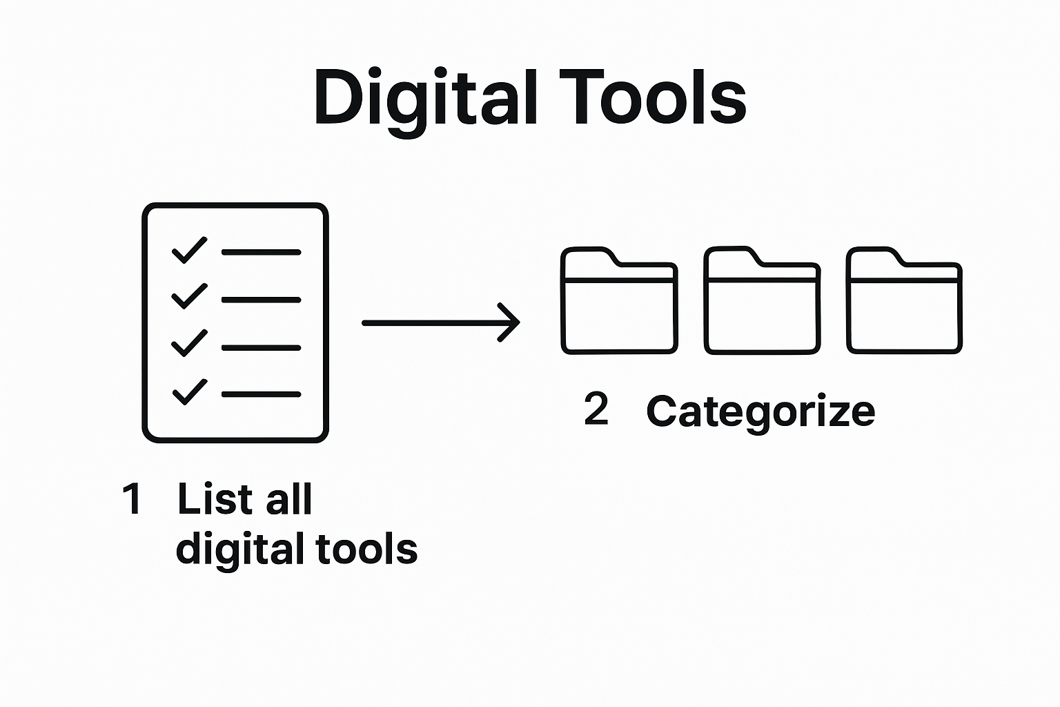 Infographic showing two-step process to assess and categorize digital tools