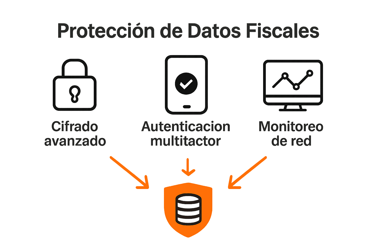 Infografía mostrando tres soluciones IT y cómo protegen datos fiscales