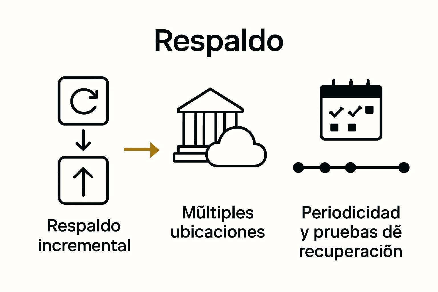 Proceso visual de respaldo y recuperación de datos fiscales.