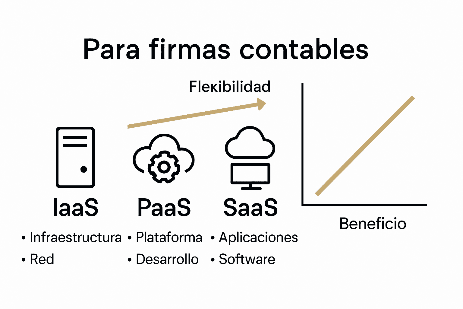 Infografía comparando IaaS, PaaS y SaaS para firmas contables