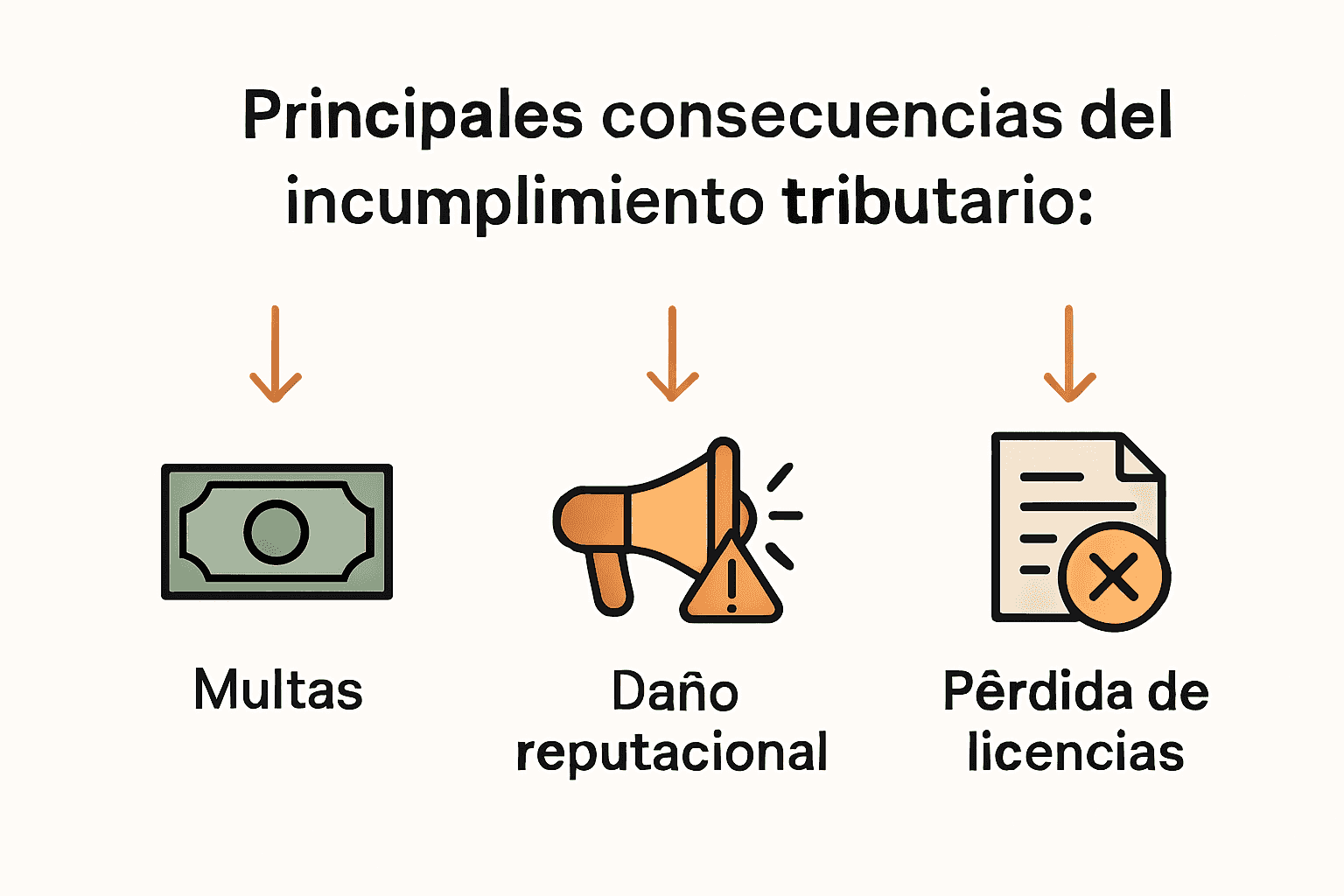Infografía con consecuencias del incumplimiento tributario