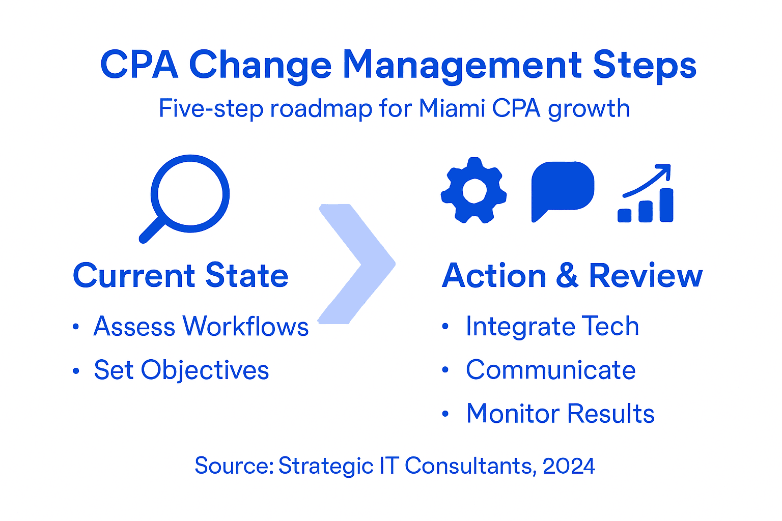 Change Management Process Steps For Miami CPAs’ Growth