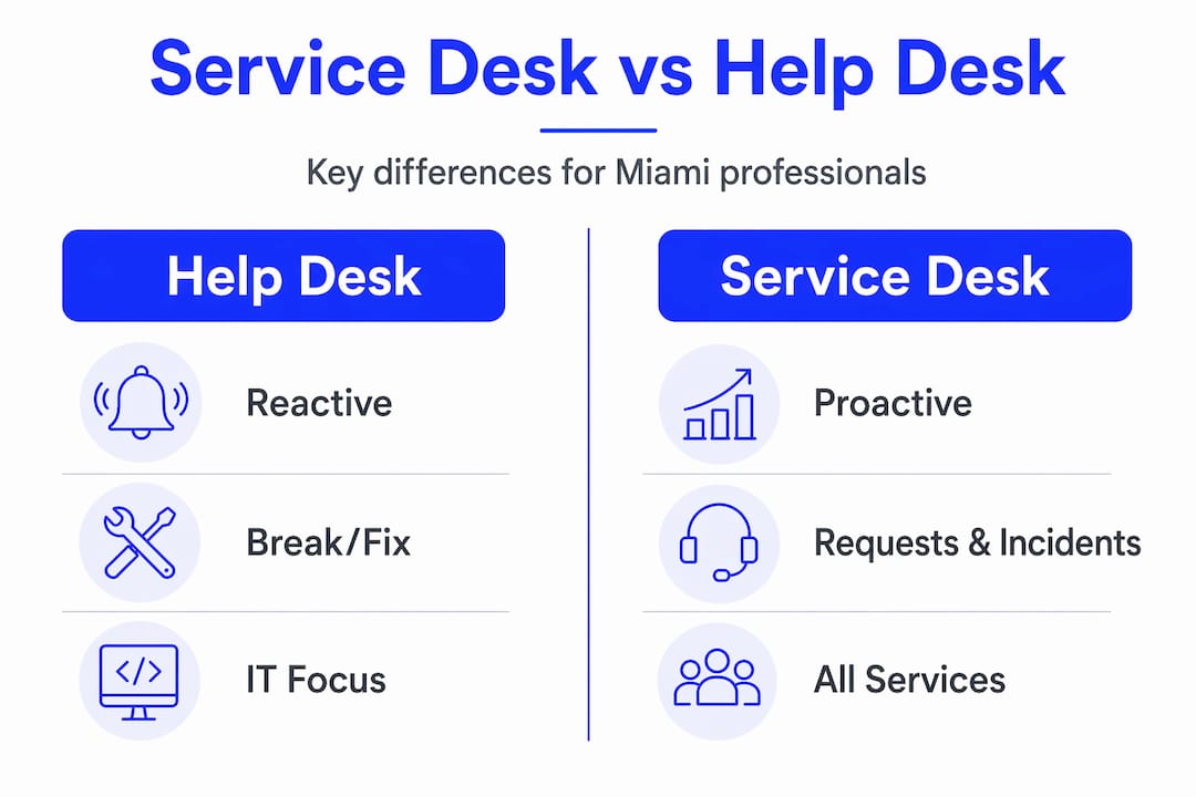 What Is A Service Desk? A Practical Guide For Miami Professionals - Transform 42 Inc Infographic Comparing Service Desk And Help Desk