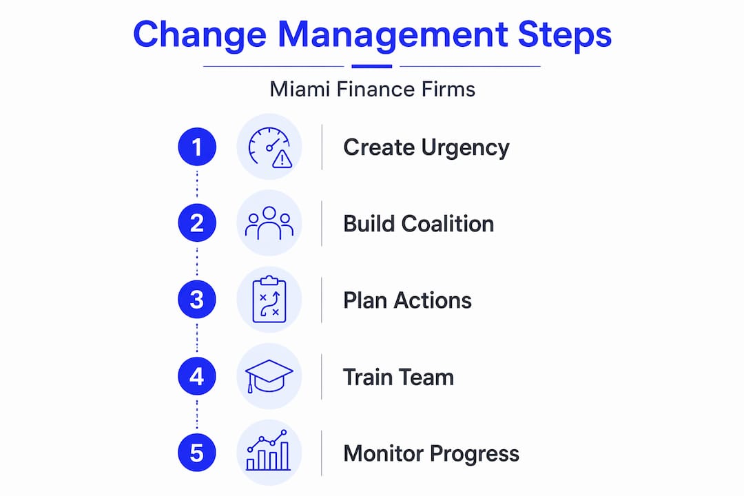 Change Management Steps For Miami Finance Pros - Transform 42 Inc Infographic Showing Step-By-Step Change Management