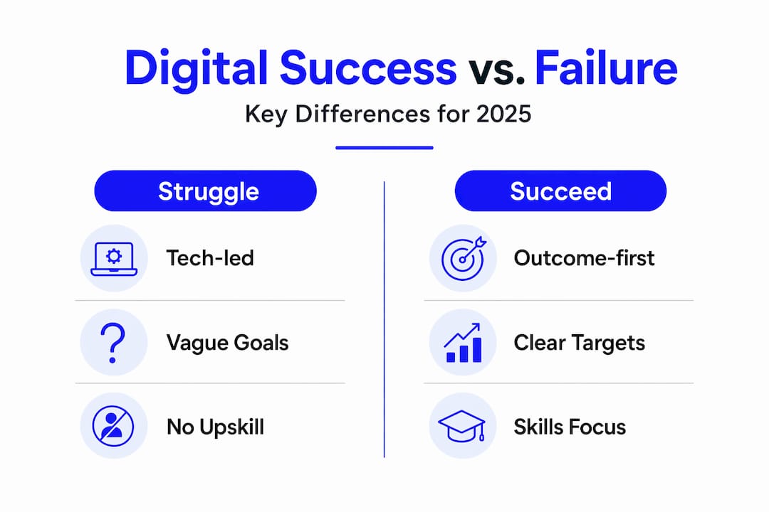 Trends In Digital Transformation 2025: Leaders Guide - Transform 42 Inc Infographic Comparing Digital Success And Struggle
