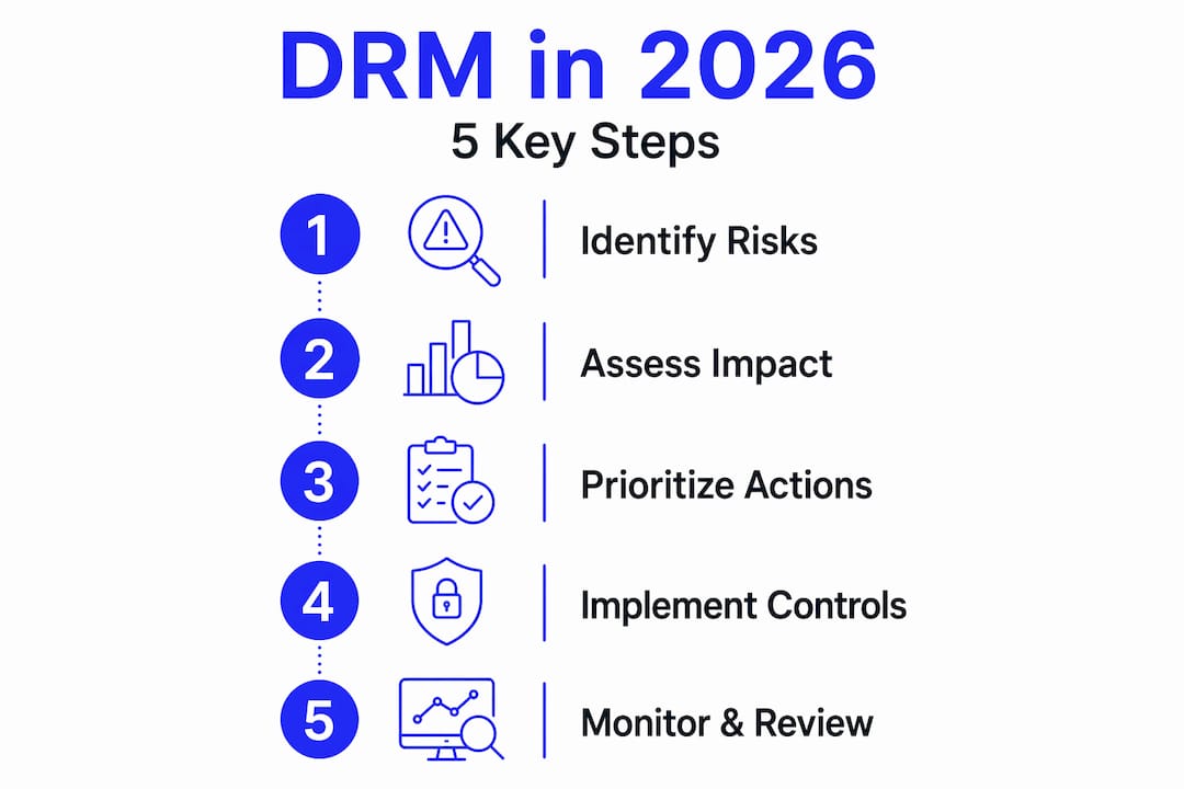 Digital Risk Management For Business Leaders In 2026 - Transform 42 Inc Infographic Visualizing Five Steps Of Digital Risk Management
