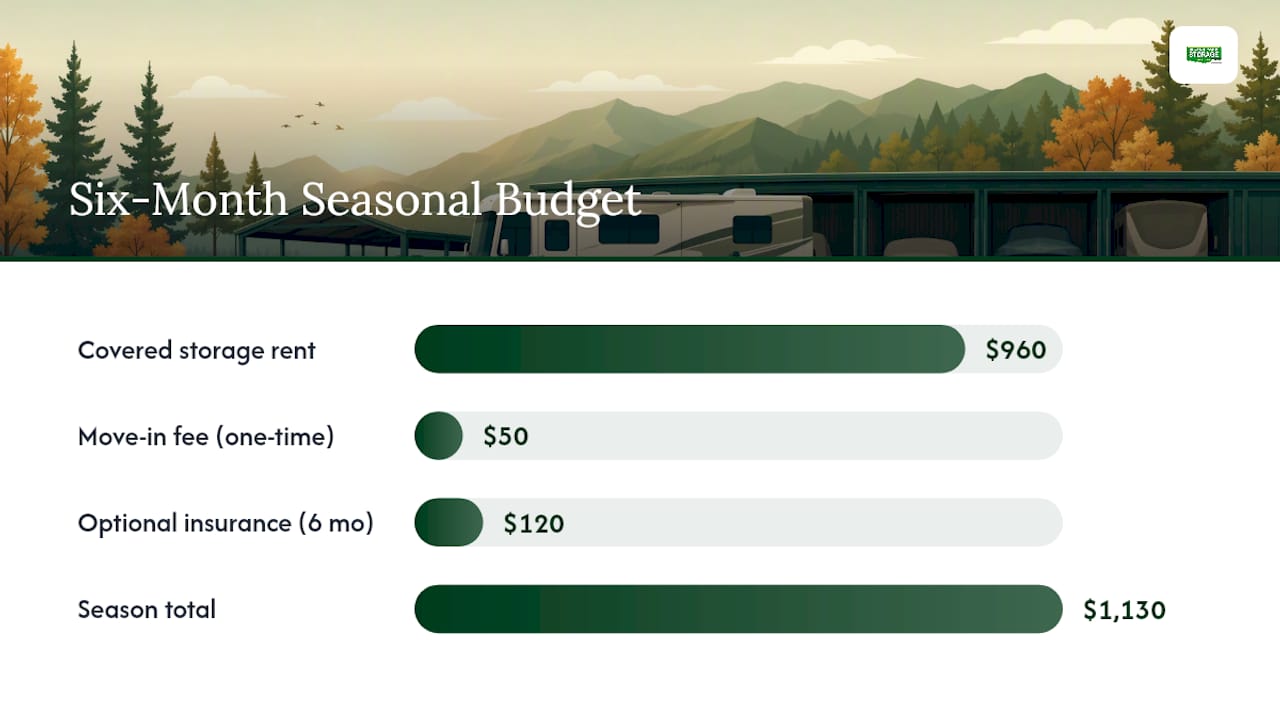 Six-month RV storage budget breakdown
