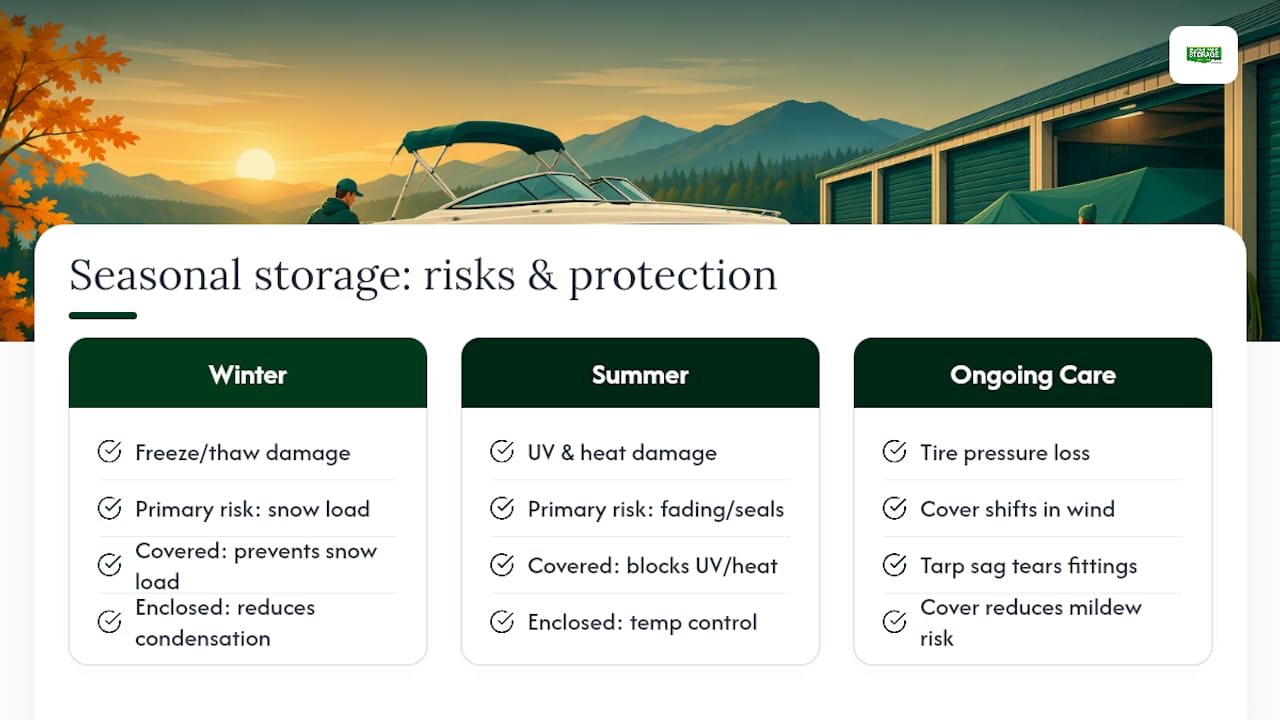 Seasonal Storage Considerations and Weather Protection — overview diagram