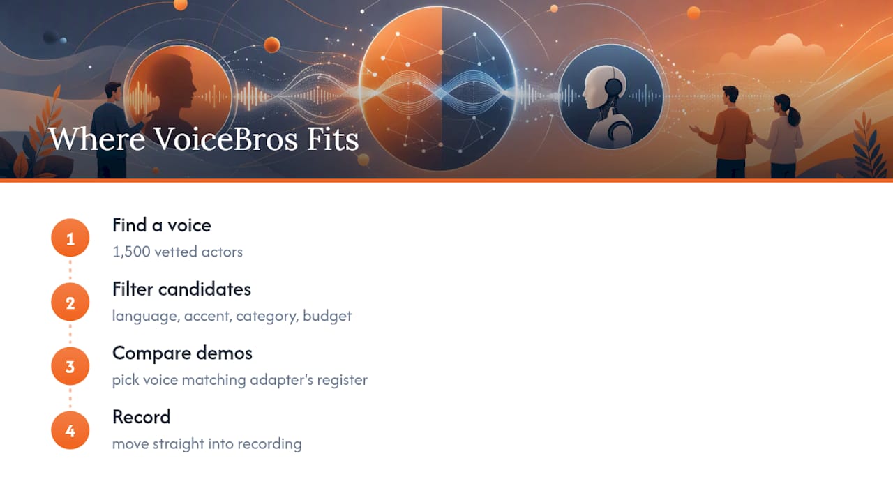 Where Does VoiceBros Fit Into a Voice-Over Translation Project? — overview diagram