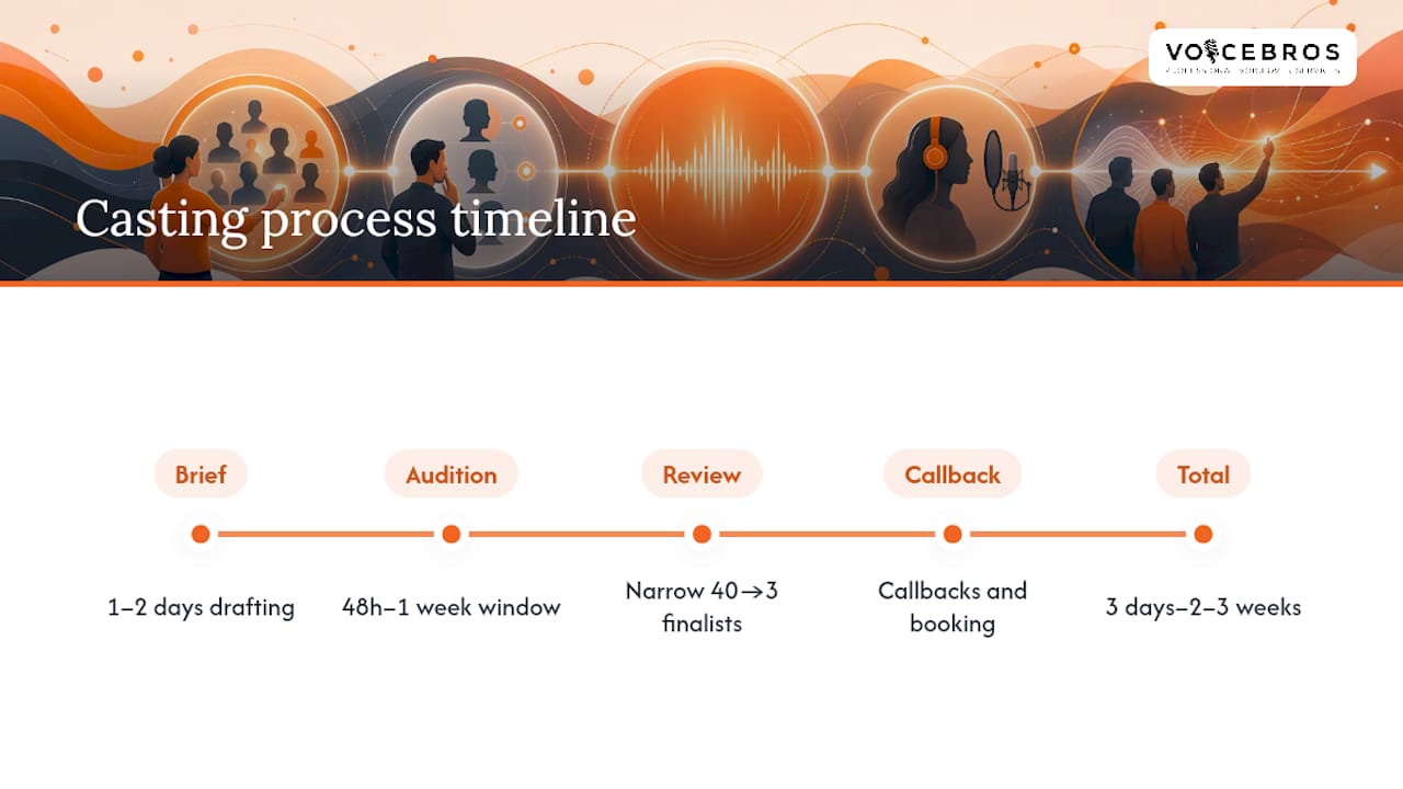 Four-stage voice casting timeline
