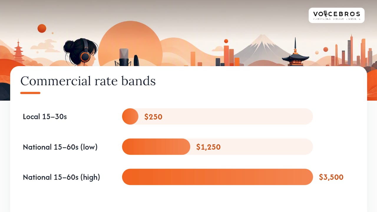 Japanese commercial voice over rate bands