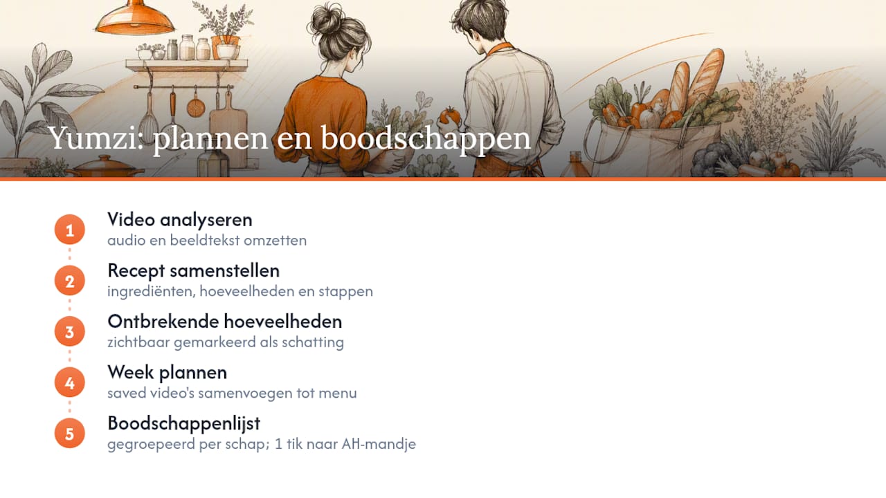 Hoe Yumzi helpt bij plannen en boodschappen — overview diagram