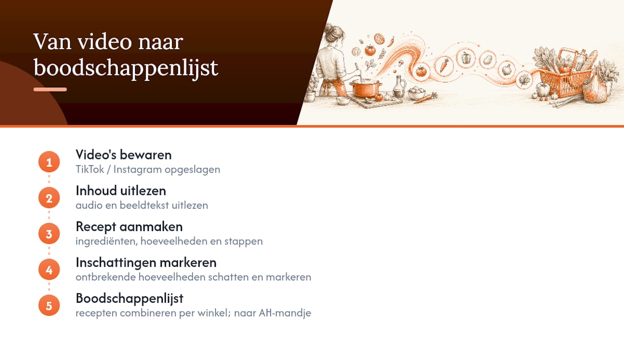Yumzi: van bewaarde video naar boodschappenlijst — overview diagram