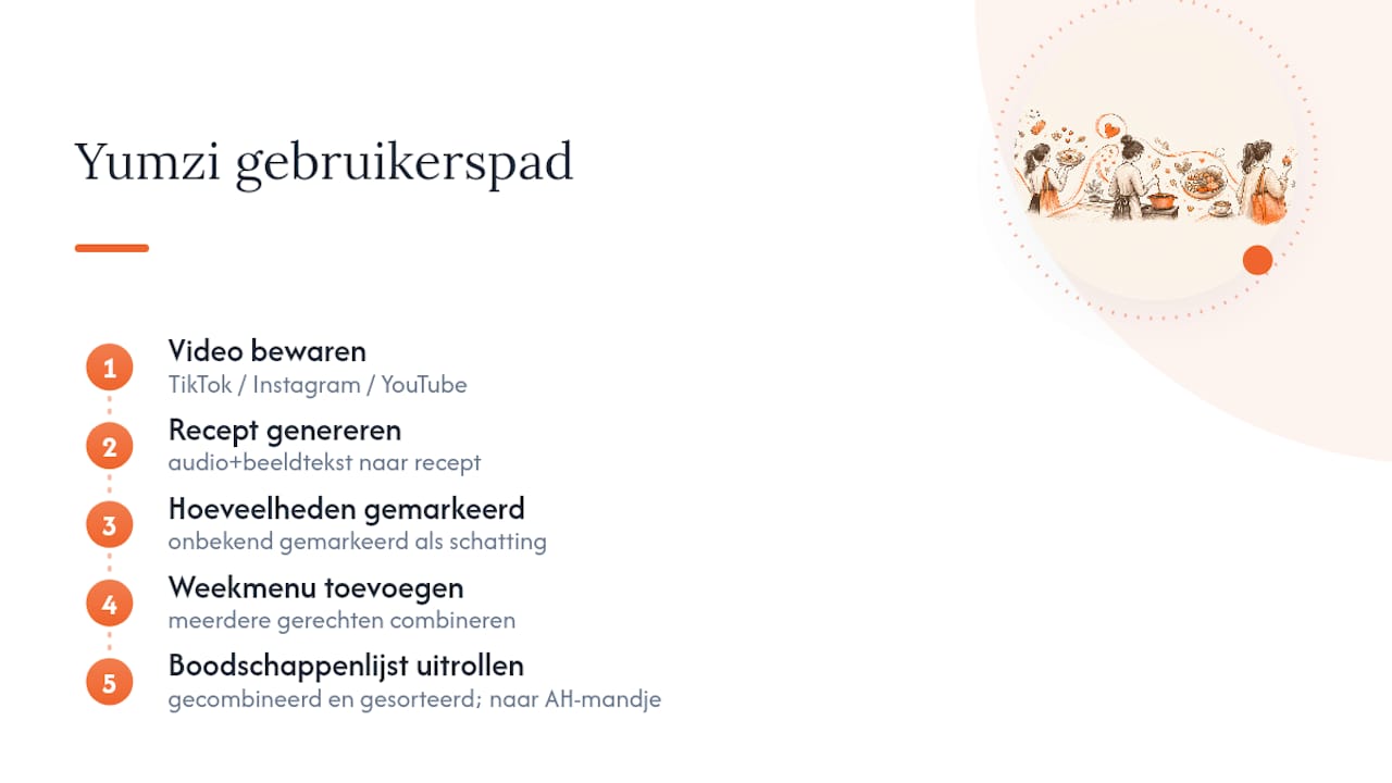 Hoe Yumzi je helpt viraal koken te organiseren — overview diagram