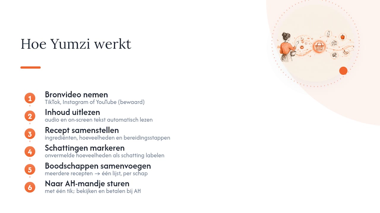 Hoe Yumzi dit proces automatiseert — overview diagram