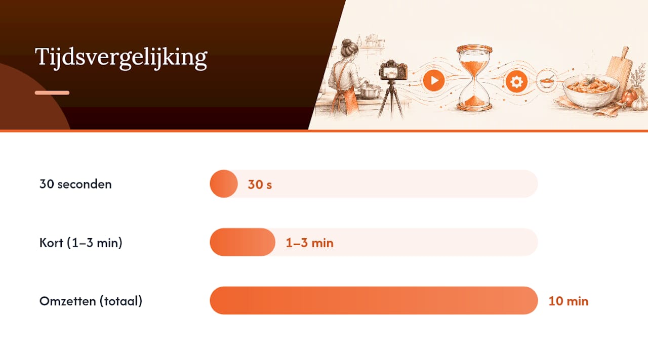 Zo zet je een video zelf om in een geschreven recept — overview diagram