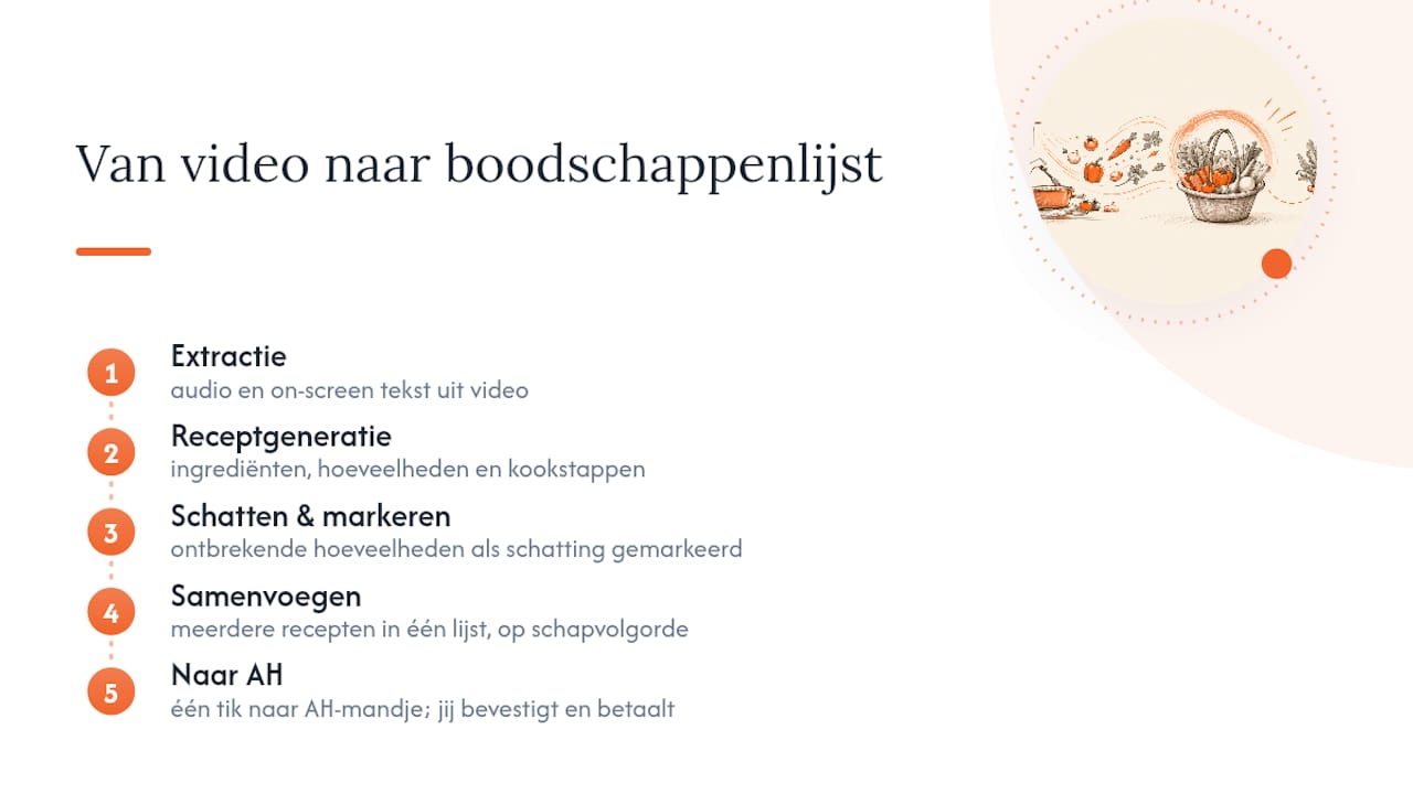 Zo zet Yumzi jouw bewaarde video's om in een boodschappenlijst — overview diagram