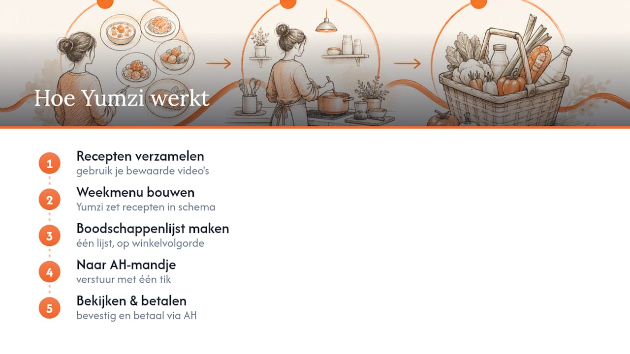 Yumzi als snelle route naar je AH-weekmenu — overview diagram