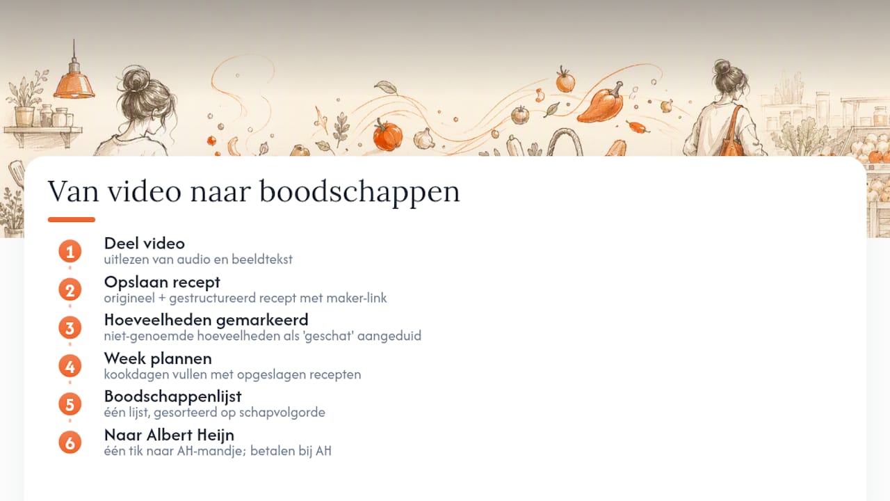 Yumzi: video's automatisch omzetten en meteen inplannen — overview diagram