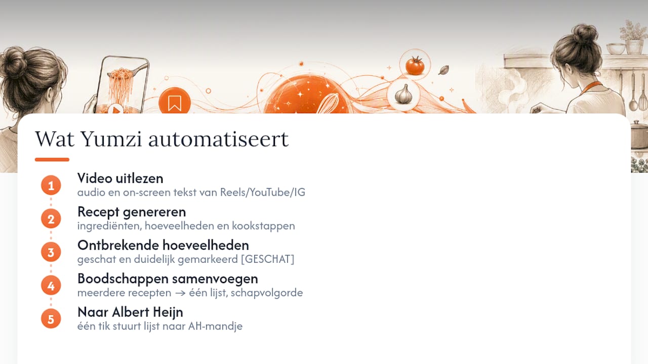 Wat Yumzi voor je automatiseert — overview diagram