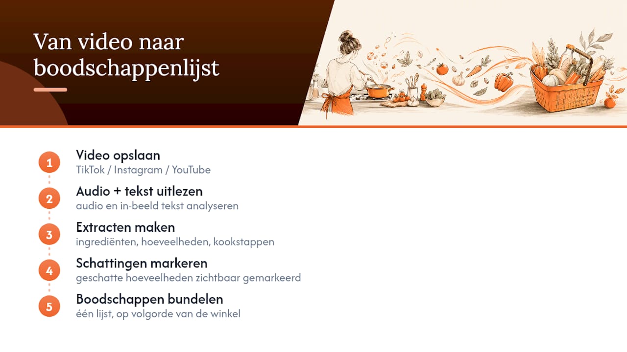 Proces van video naar een betrouwbaar boodschappenlijstje