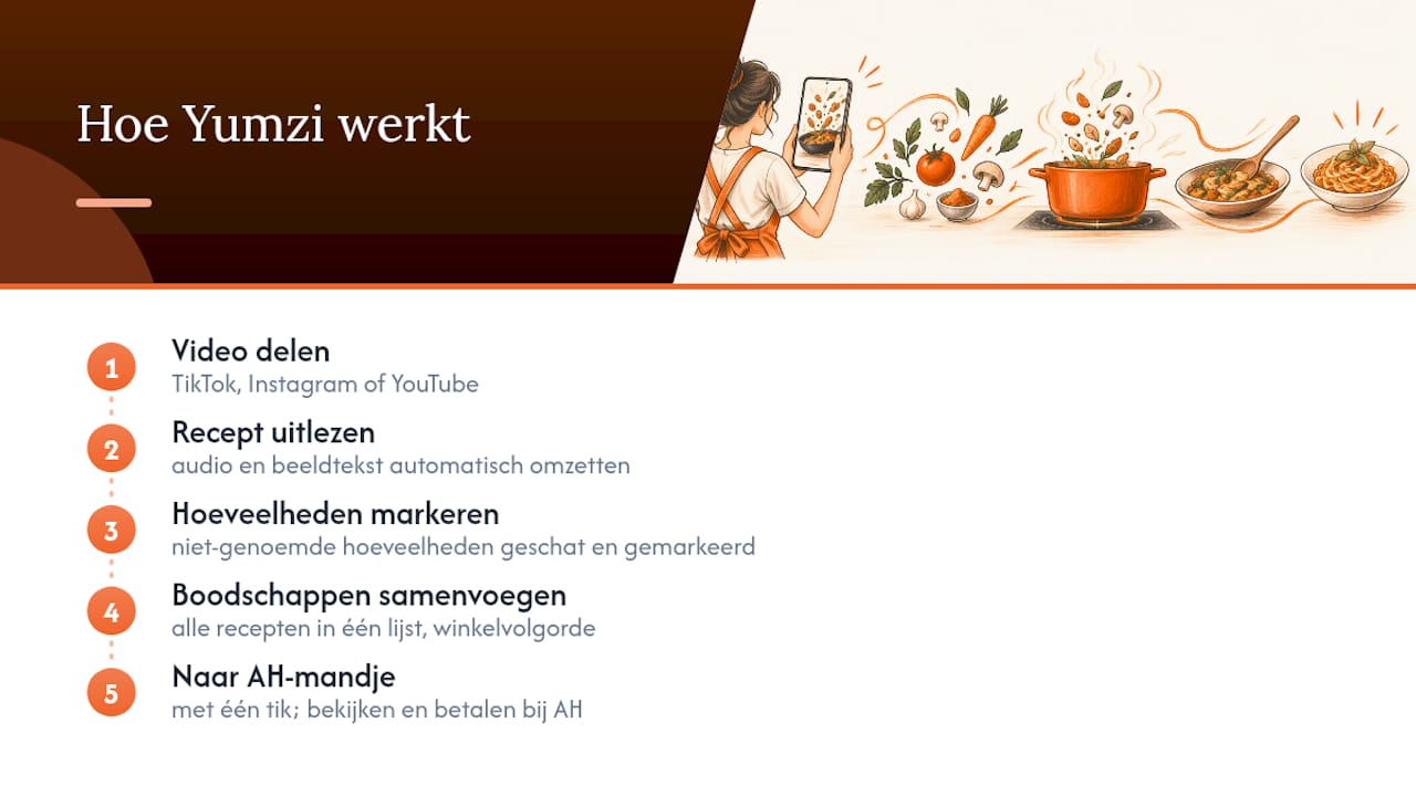 Kort: wat Yumzi voor jou doet en hoe het werkt — overview diagram