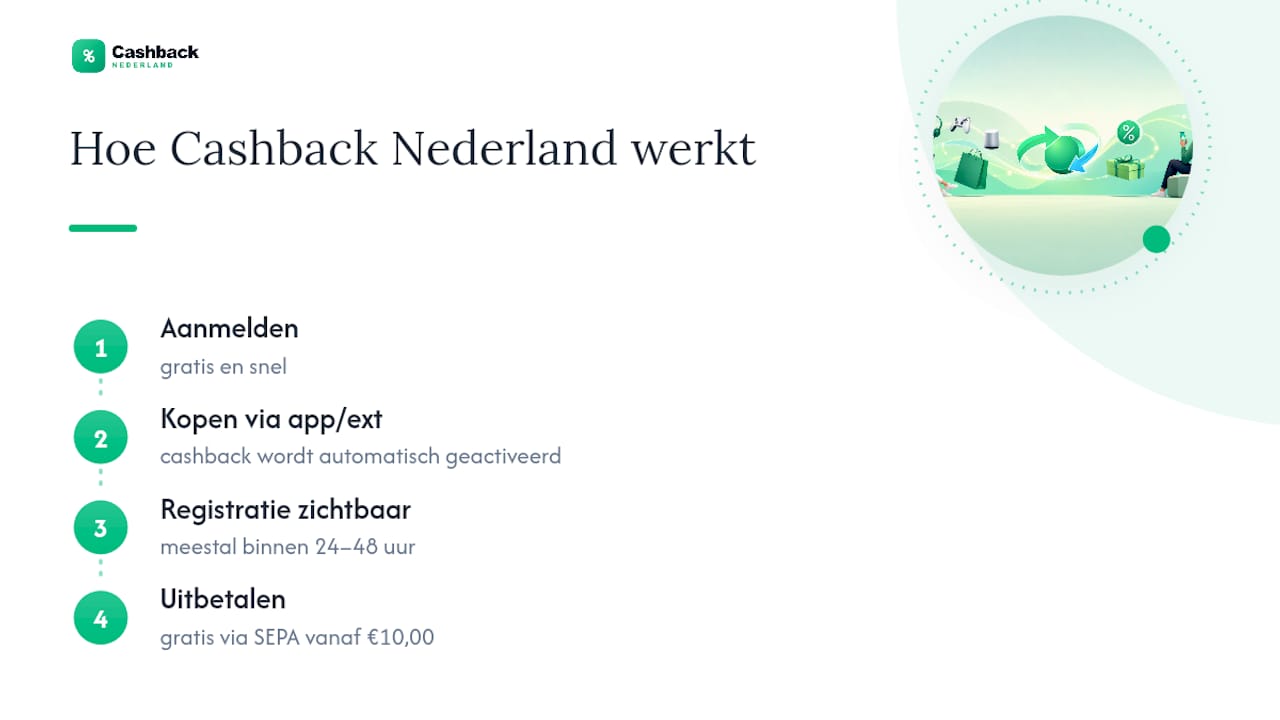 Hoe helpt Cashback Nederland bij het activeren van cashback? — overview diagram