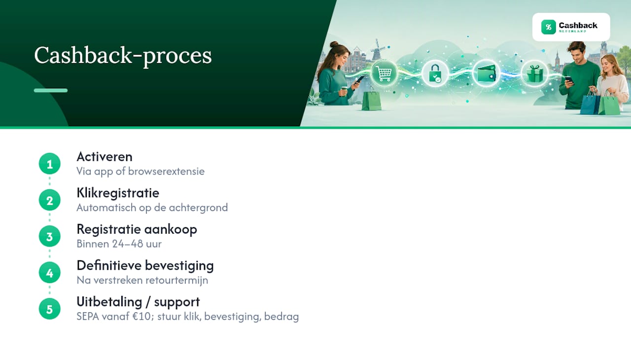 Hoe Cashback Nederland dit technisch en praktisch aanpakt — overview diagram