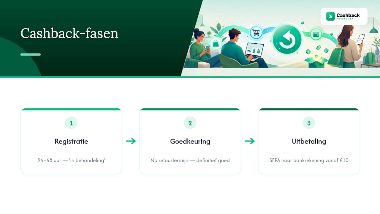 Drie stappen van cashback registratie tot uitbetaling