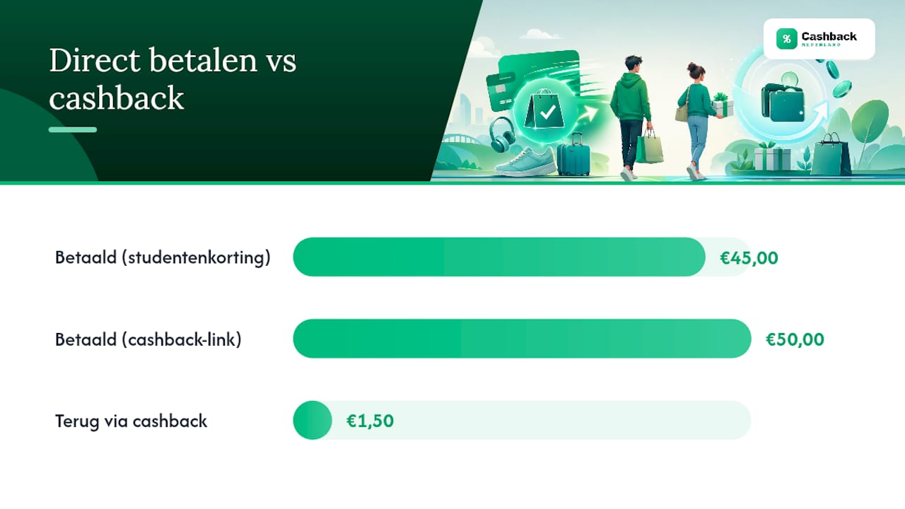 Wat is korting en wat is cashback? — overview diagram